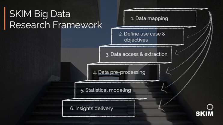 SKIM Quadro de pesquisa de mercado de Big Data