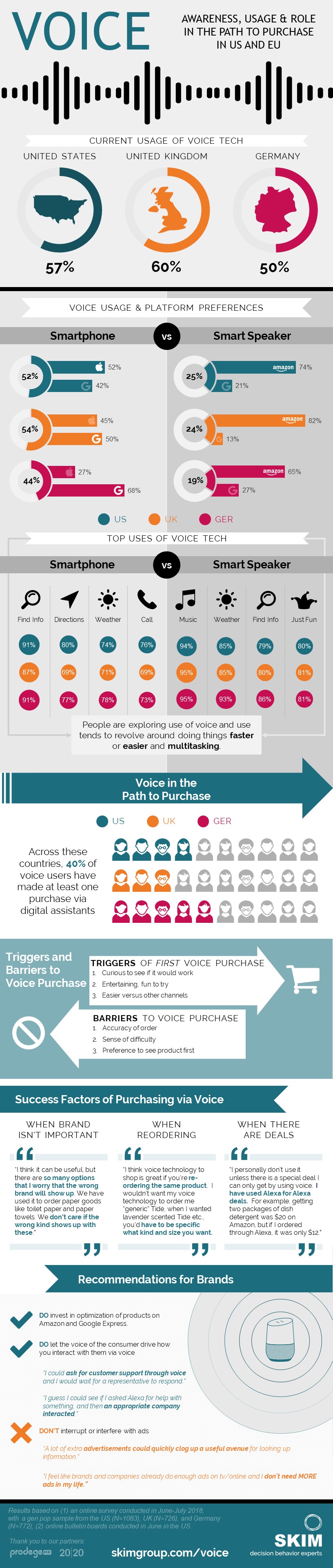INFOGRAPHIC_SKIM Research 2018_Voice Awareness and Usage in US und EU