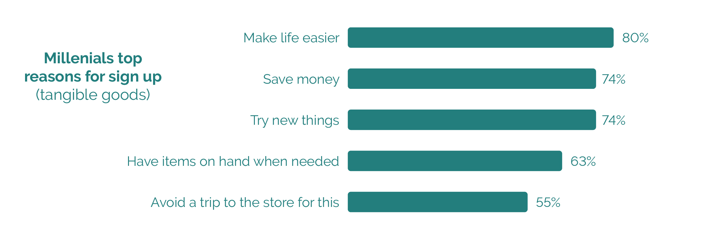 Millenials top reasons for sign up