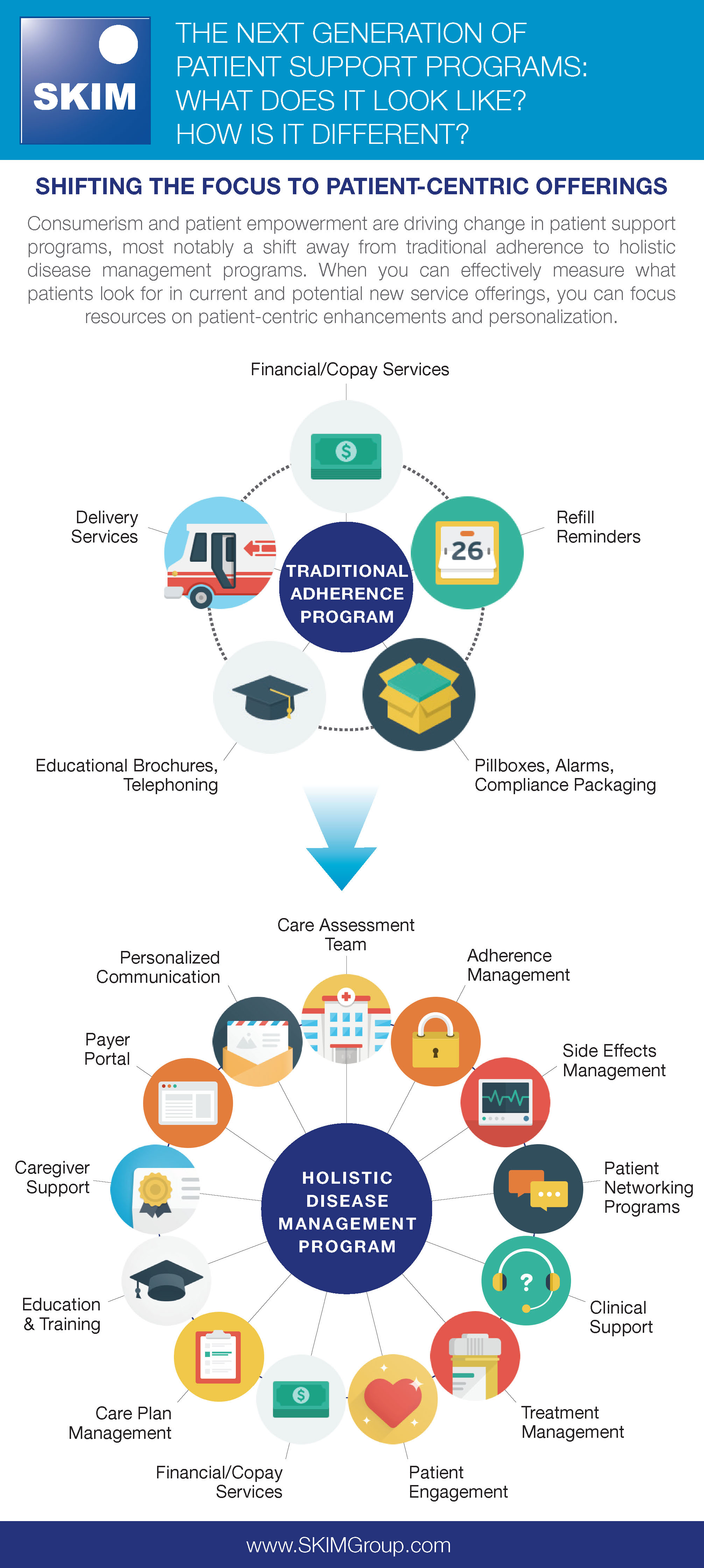 SKIM Infographic Next Generation Patient Support