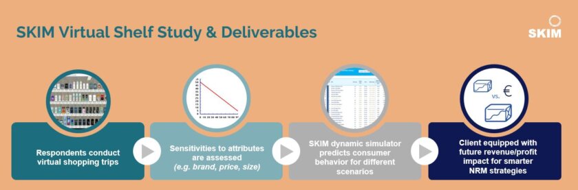 SKIM Estante virtual para otimizar as estratégias NRM