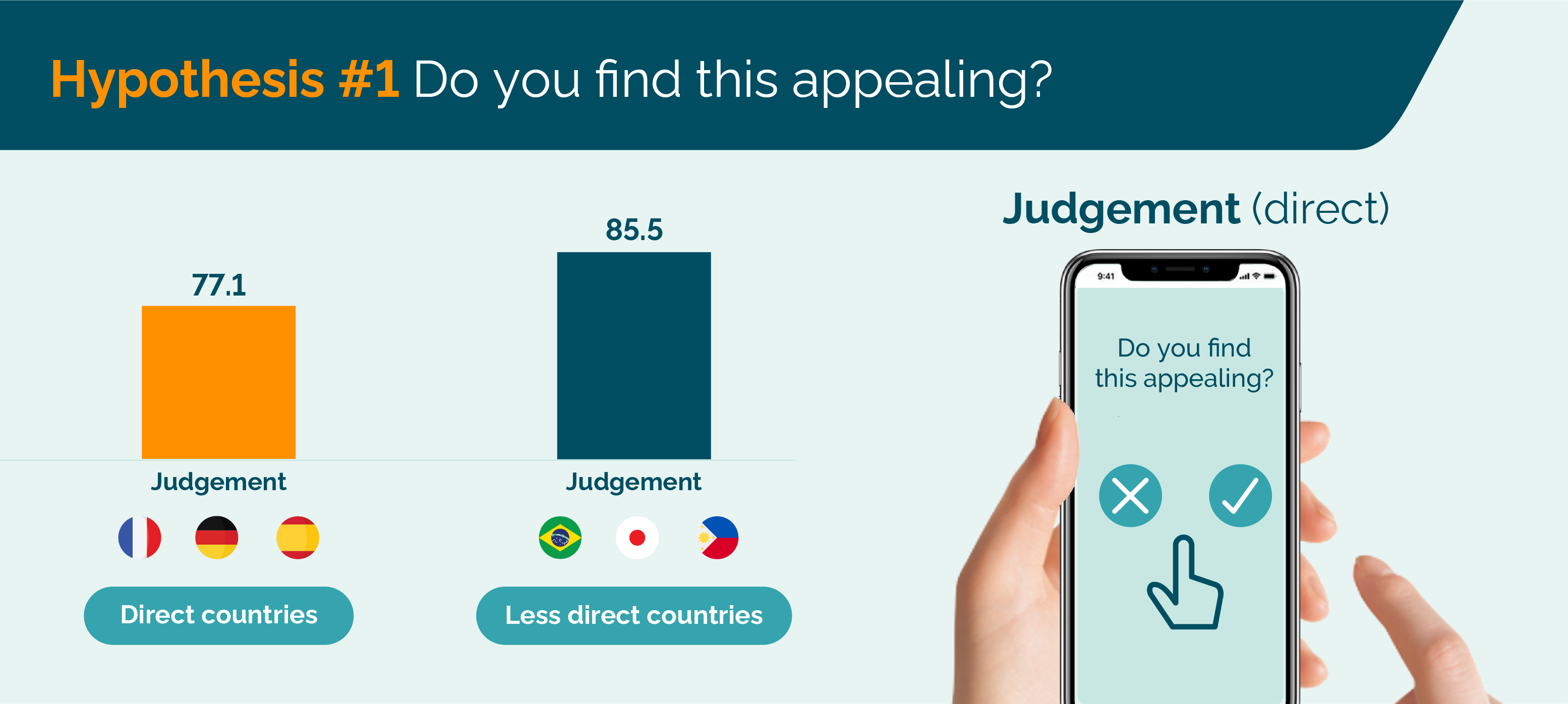 Hypothesis 1: Do you find this appealing - cultural response bias