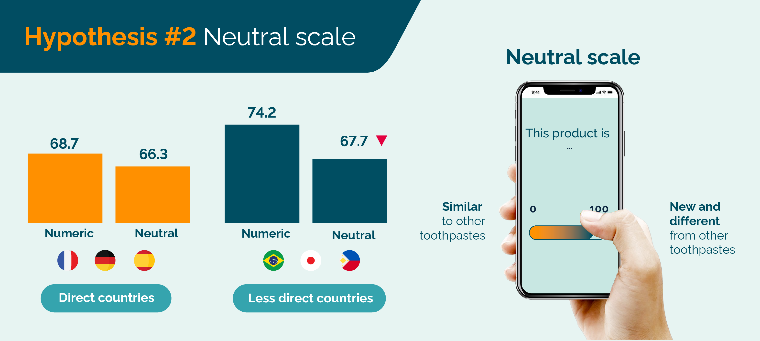 Hypothesis 2: Neutral scale - cultural response bias