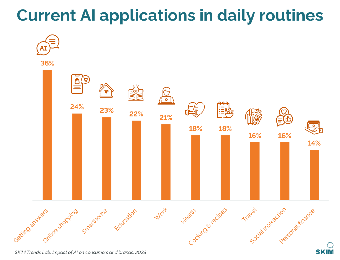 New consumer research - AI applications in daily life