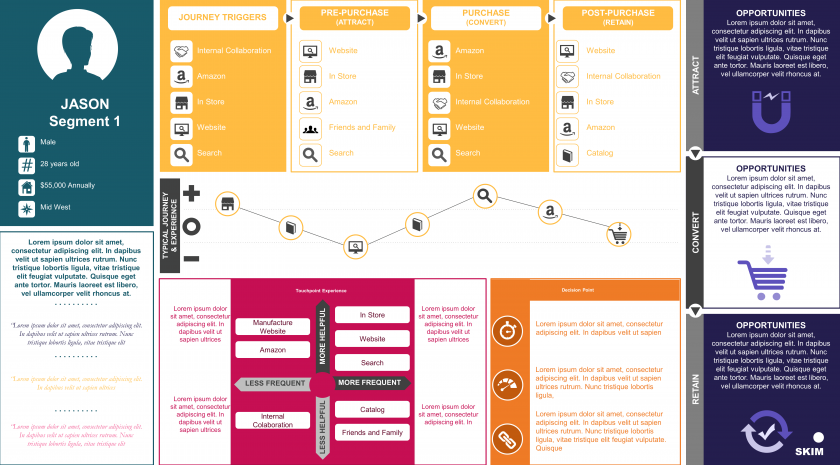 Customer decision journey summary