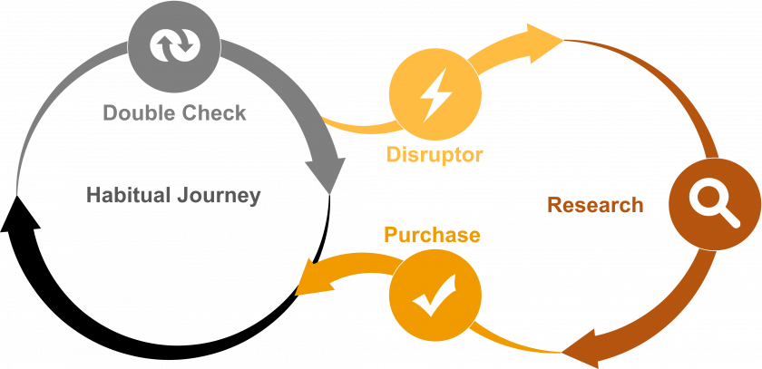 The (disrupted) habitual customer journey