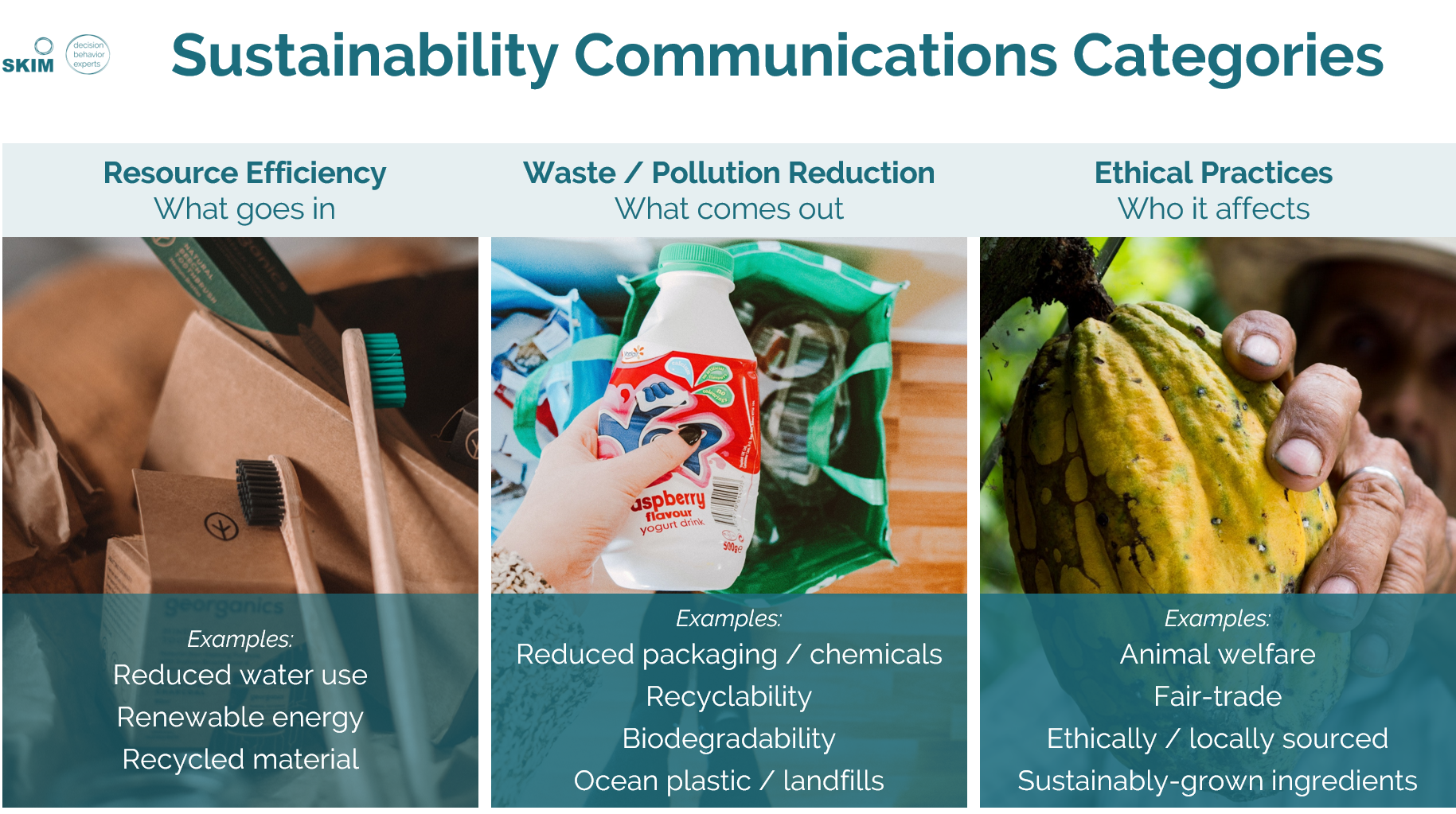 SKIM Categorias de comunicações sobre sustentabilidade - teste de mensagens
