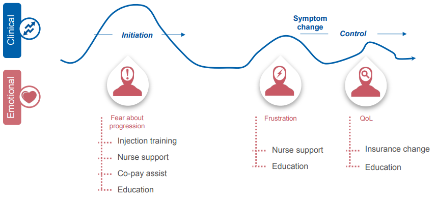 recognizing patients' needs at various stages of their journey is important