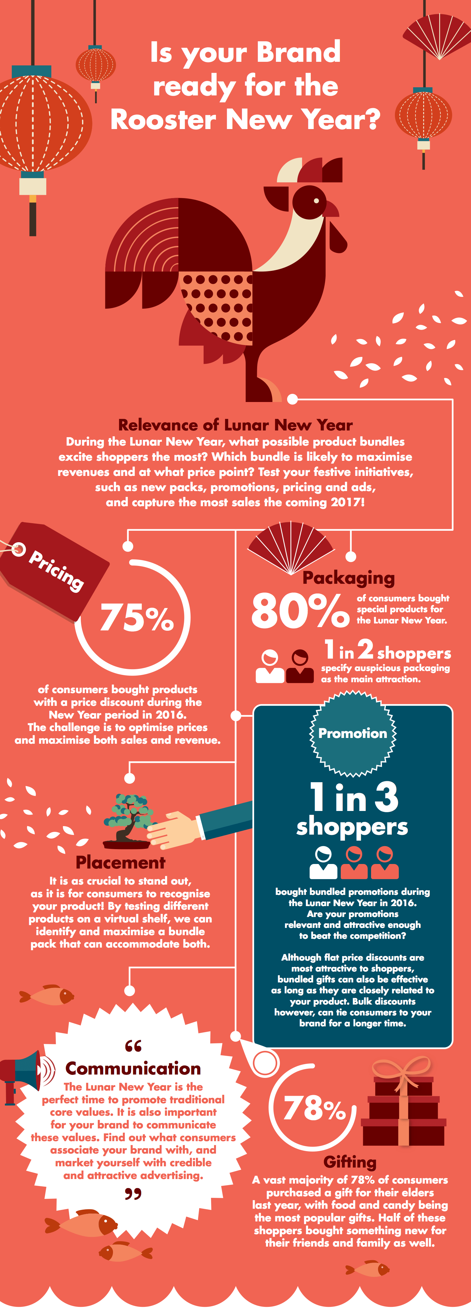 Rooster New Year Brand SKIM Infographic