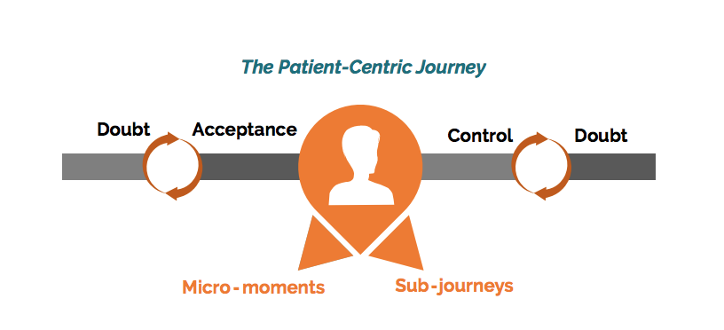the patient centric journey