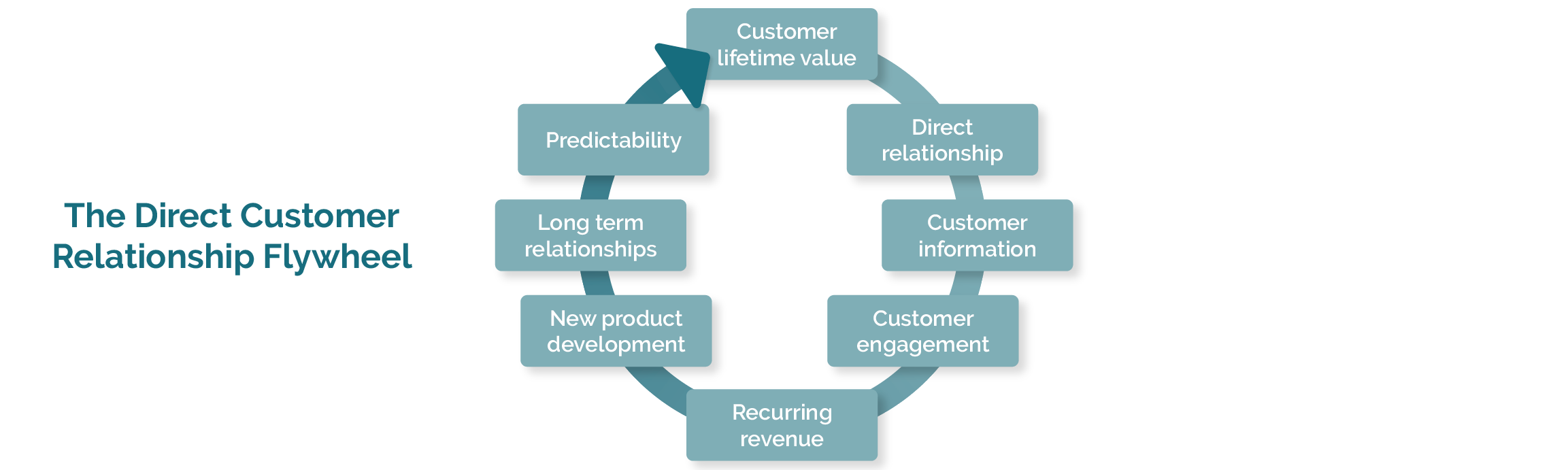 The Direct Customer Relationship Flywheel